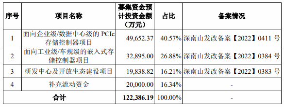 国产存储厂商的进阶之路！-芯城品牌采购网